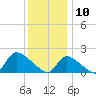 Moriches Coast Guard Station tide chart for Friday, January 10, 2025