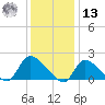 Moriches Coast Guard Station tide chart for Monday, January 13, 2025