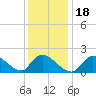 Moriches Coast Guard Station tide chart for Saturday, January 18, 2025