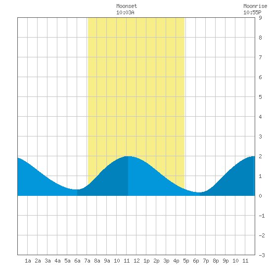 Moriches Coast Guard Station tide chart for Sunday, January 19, 2025