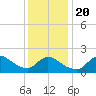 Moriches Coast Guard Station tide chart for Monday, January 20, 2025