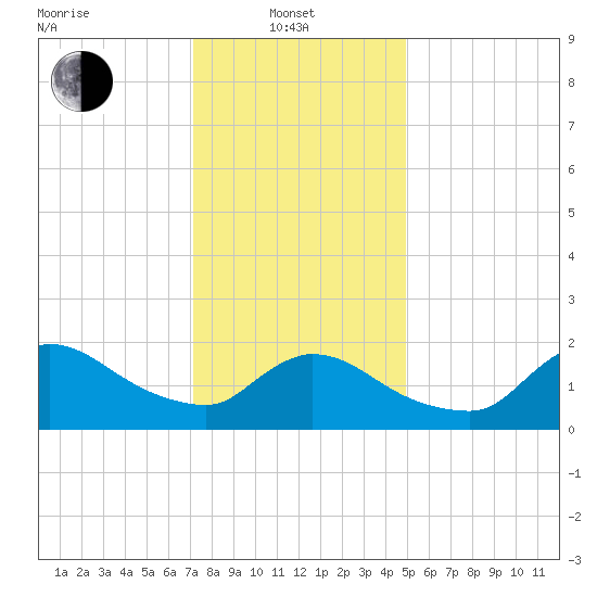 Moriches Coast Guard Station tide chart for Tuesday, January 21, 2025