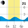 Moriches Coast Guard Station tide chart for Tuesday, January 21, 2025