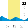 Moriches Coast Guard Station tide chart for Wednesday, January 22, 2025