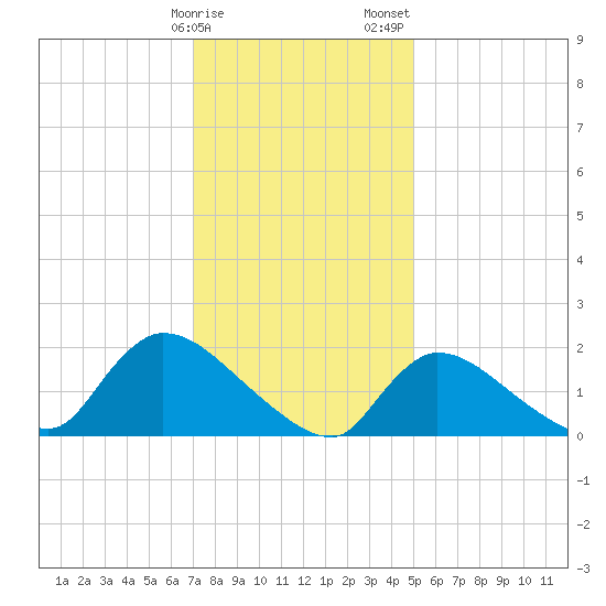 Moriches Coast Guard Station tide chart for Monday, January 27, 2025