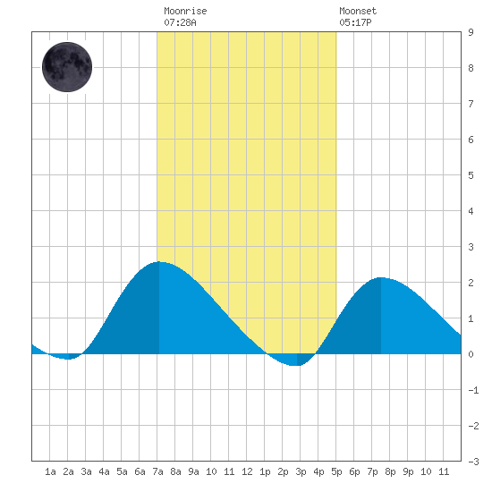 Moriches Coast Guard Station tide chart for Wednesday, January 29, 2025
