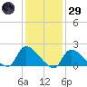Moriches Coast Guard Station tide chart for Wednesday, January 29, 2025