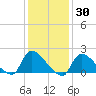 Moriches Coast Guard Station tide chart for Thursday, January 30, 2025