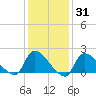 Moriches Coast Guard Station tide chart for Friday, January 31, 2025