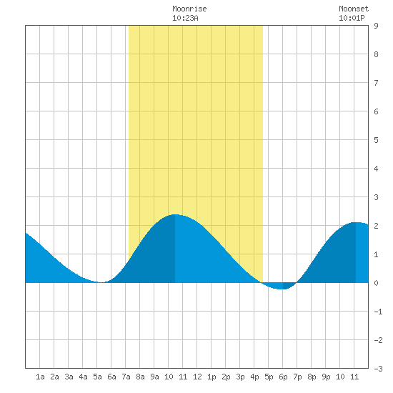 Moriches Coast Guard Station tide chart for Saturday, January 4, 2025
