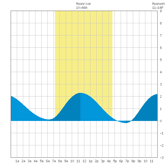 Moriches Coast Guard Station tide chart for Sunday, January 5, 2025