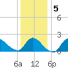 Moriches Coast Guard Station tide chart for Sunday, January 5, 2025
