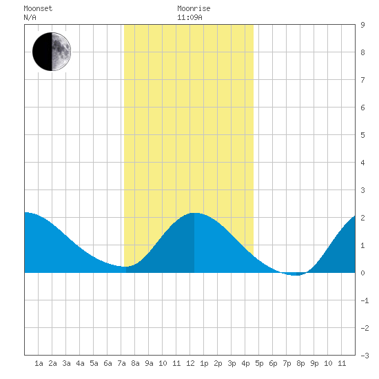 Moriches Coast Guard Station tide chart for Monday, January 6, 2025