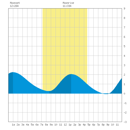 Moriches Coast Guard Station tide chart for Tuesday, January 7, 2025