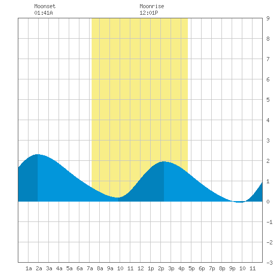 Moriches Coast Guard Station tide chart for Wednesday, January 8, 2025