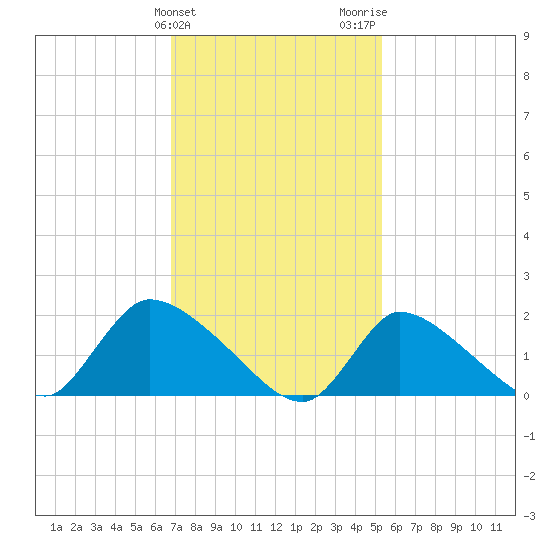 Moriches Coast Guard Station tide chart for Monday, February 10, 2025