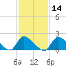 Moriches Coast Guard Station tide chart for Friday, February 14, 2025