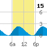 Moriches Coast Guard Station tide chart for Saturday, February 15, 2025