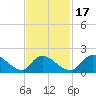 Moriches Coast Guard Station tide chart for Monday, February 17, 2025