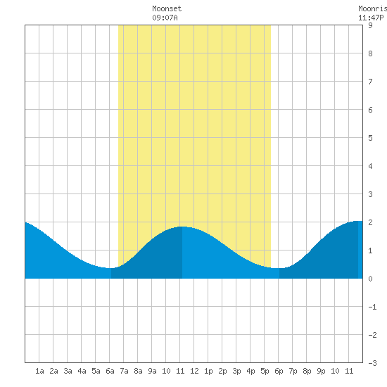 Moriches Coast Guard Station tide chart for Tuesday, February 18, 2025
