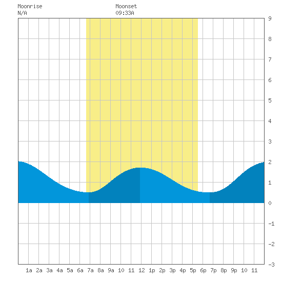 Moriches Coast Guard Station tide chart for Wednesday, February 19, 2025