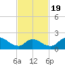 Moriches Coast Guard Station tide chart for Wednesday, February 19, 2025
