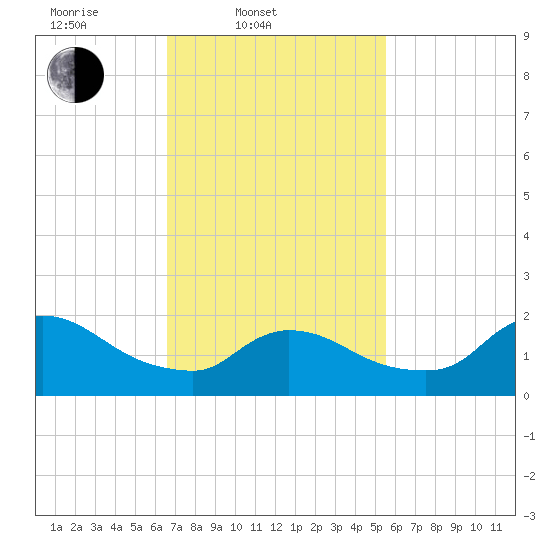 Moriches Coast Guard Station tide chart for Thursday, February 20, 2025
