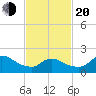 Moriches Coast Guard Station tide chart for Thursday, February 20, 2025