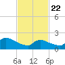 Moriches Coast Guard Station tide chart for Saturday, February 22, 2025