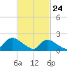 Moriches Coast Guard Station tide chart for Monday, February 24, 2025
