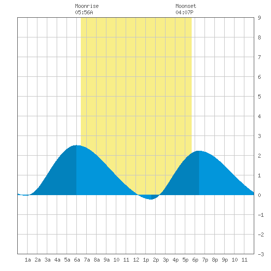 Moriches Coast Guard Station tide chart for Wednesday, February 26, 2025