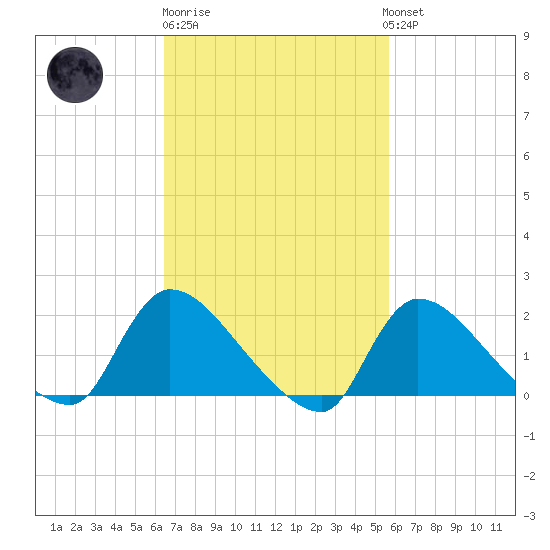 Moriches Coast Guard Station tide chart for Thursday, February 27, 2025