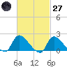 Moriches Coast Guard Station tide chart for Thursday, February 27, 2025