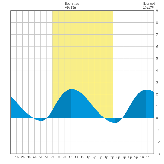 Moriches Coast Guard Station tide chart for Sunday, February 2, 2025