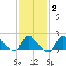 Moriches Coast Guard Station tide chart for Sunday, February 2, 2025