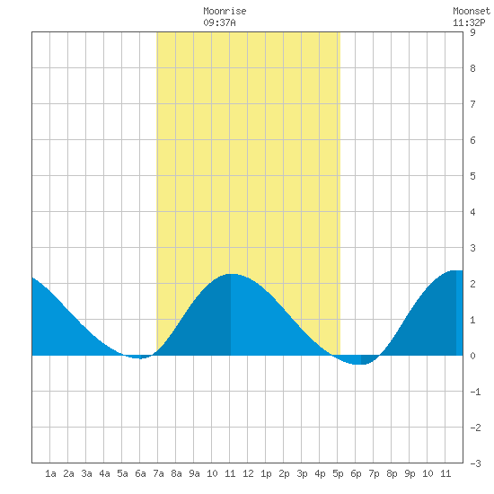 Moriches Coast Guard Station tide chart for Monday, February 3, 2025