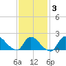 Moriches Coast Guard Station tide chart for Monday, February 3, 2025