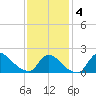 Moriches Coast Guard Station tide chart for Tuesday, February 4, 2025