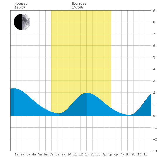 Moriches Coast Guard Station tide chart for Wednesday, February 5, 2025