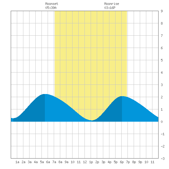 Moriches Coast Guard Station tide chart for Monday, March 10, 2025
