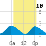 Moriches Coast Guard Station tide chart for Monday, March 10, 2025