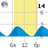 Moriches Coast Guard Station tide chart for Friday, March 14, 2025