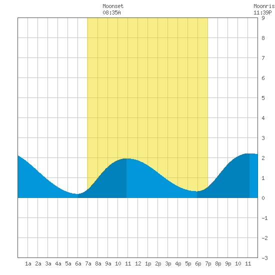Moriches Coast Guard Station tide chart for Tuesday, March 18, 2025