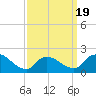 Moriches Coast Guard Station tide chart for Wednesday, March 19, 2025