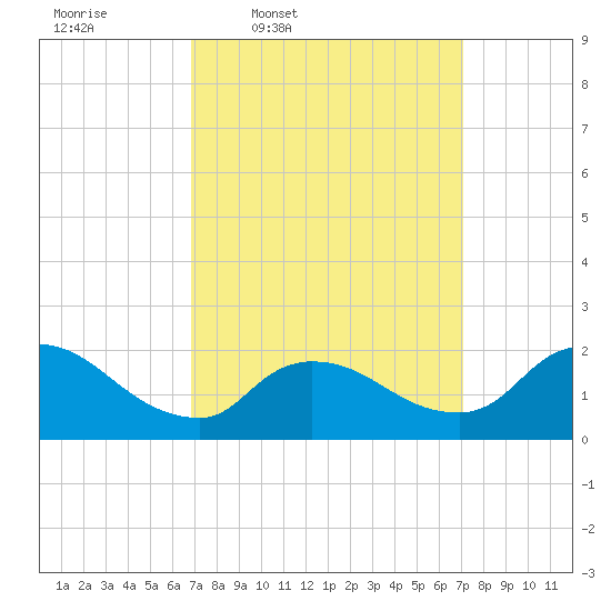 Moriches Coast Guard Station tide chart for Thursday, March 20, 2025