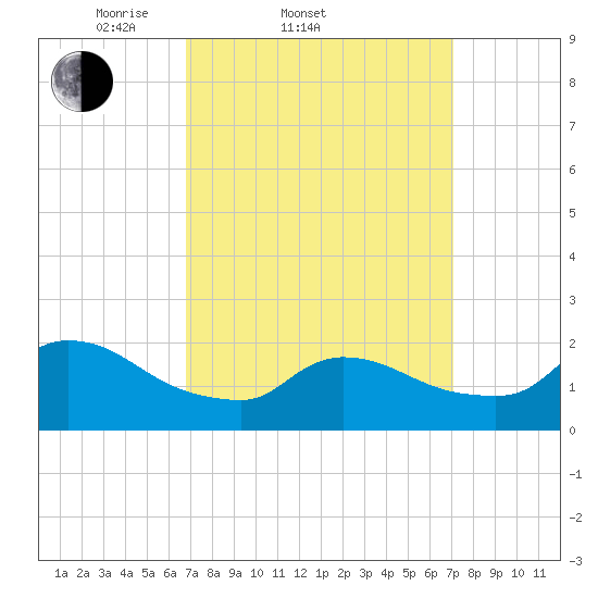 Moriches Coast Guard Station tide chart for Saturday, March 22, 2025