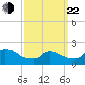 Moriches Coast Guard Station tide chart for Saturday, March 22, 2025
