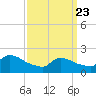 Moriches Coast Guard Station tide chart for Sunday, March 23, 2025