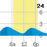Moriches Coast Guard Station tide chart for Monday, March 24, 2025