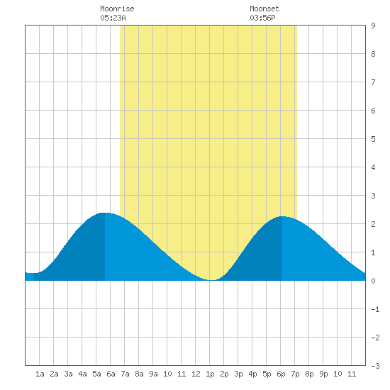 Moriches Coast Guard Station tide chart for Wednesday, March 26, 2025